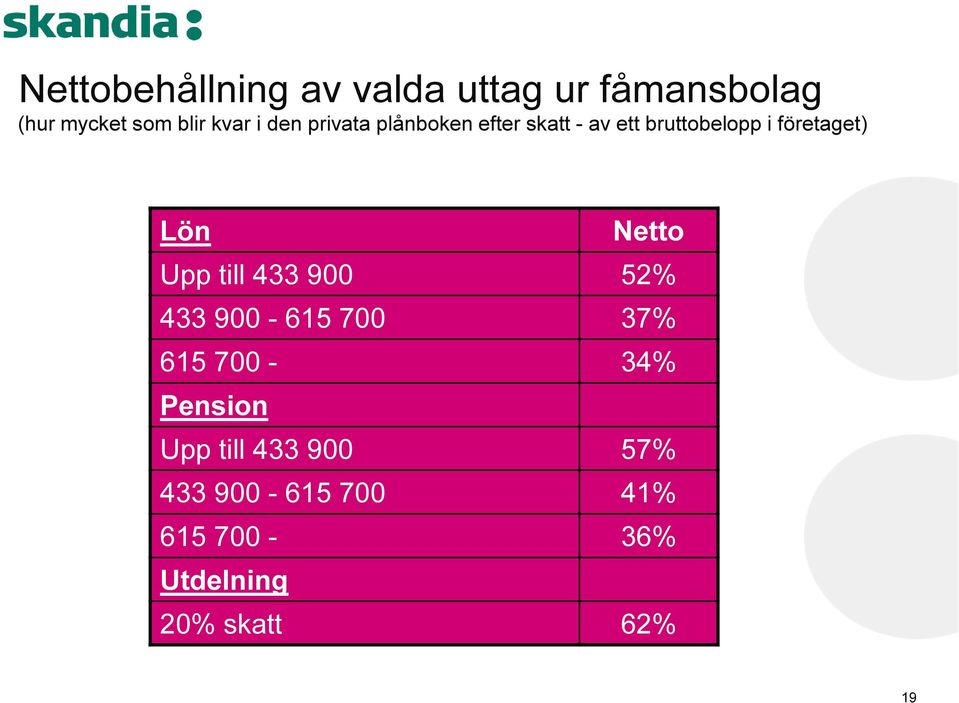 Netto Upp till 433 900 52% 433 900-615 700 37% 615 700-34% Pension Upp