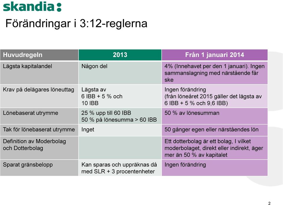 förändring (från löneåret 2015 gäller det lägsta av 6 IBB + 5 % och 9,6 IBB) 50 % av lönesumman Tak för lönebaserat utrymme Inget 50 gånger egen eller närståendes lön Definition