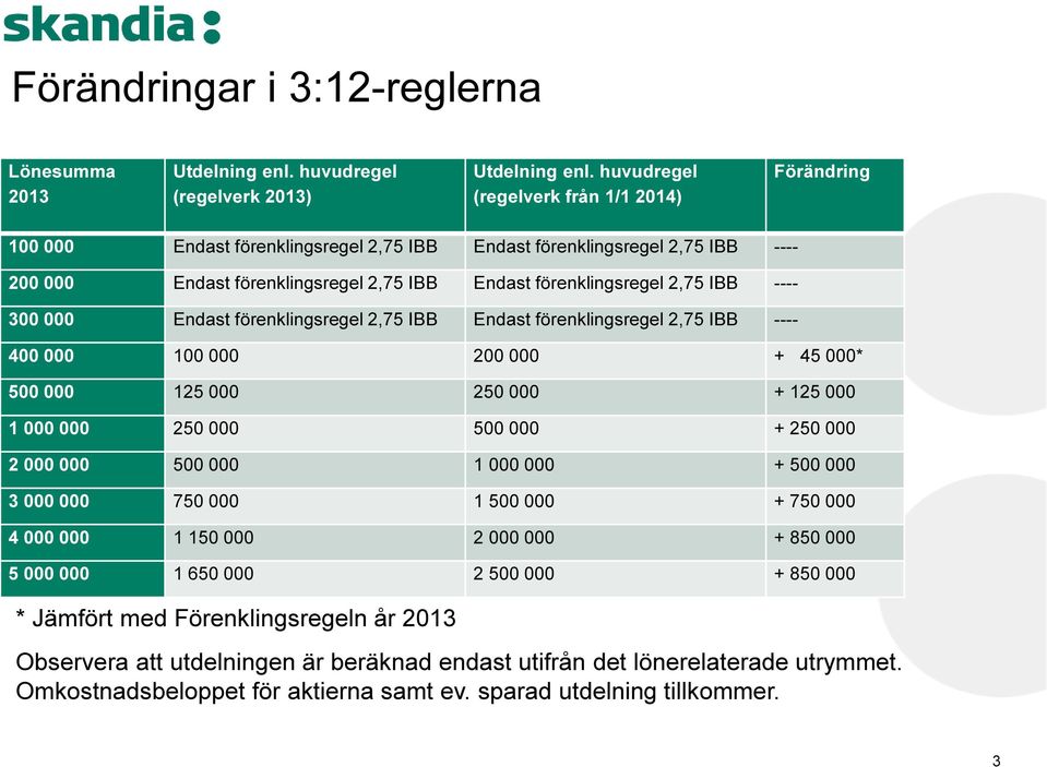 IBB ---- 300 000 Endast förenklingsregel 2,75 IBB Endast förenklingsregel 2,75 IBB ---- 400 000 100 000 200 000 + 45 000* 500 000 125 000 250 000 + 125 000 1 000 000 250 000 500 000 + 250 000 2 000