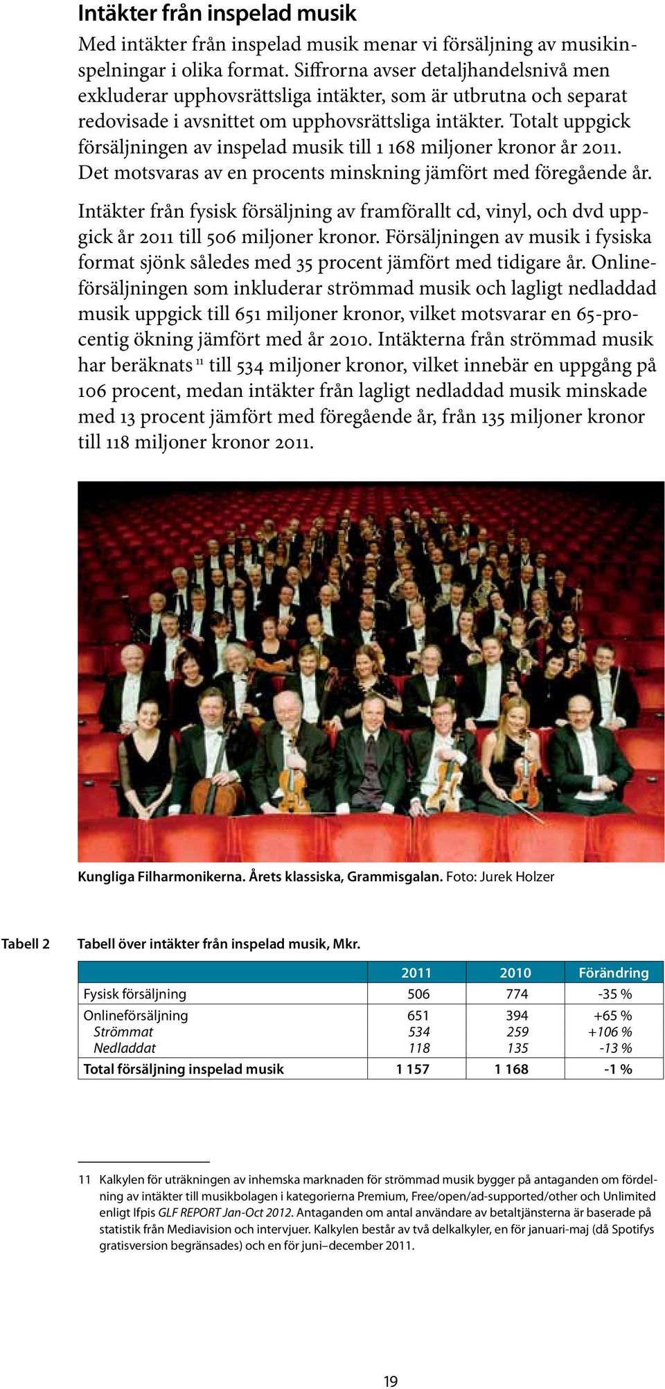 Totalt uppgick försäljningen av inspelad musik till 1 168 miljoner kronor år 2011. Det motsvaras av en procents minskning jämfört med föregående år.