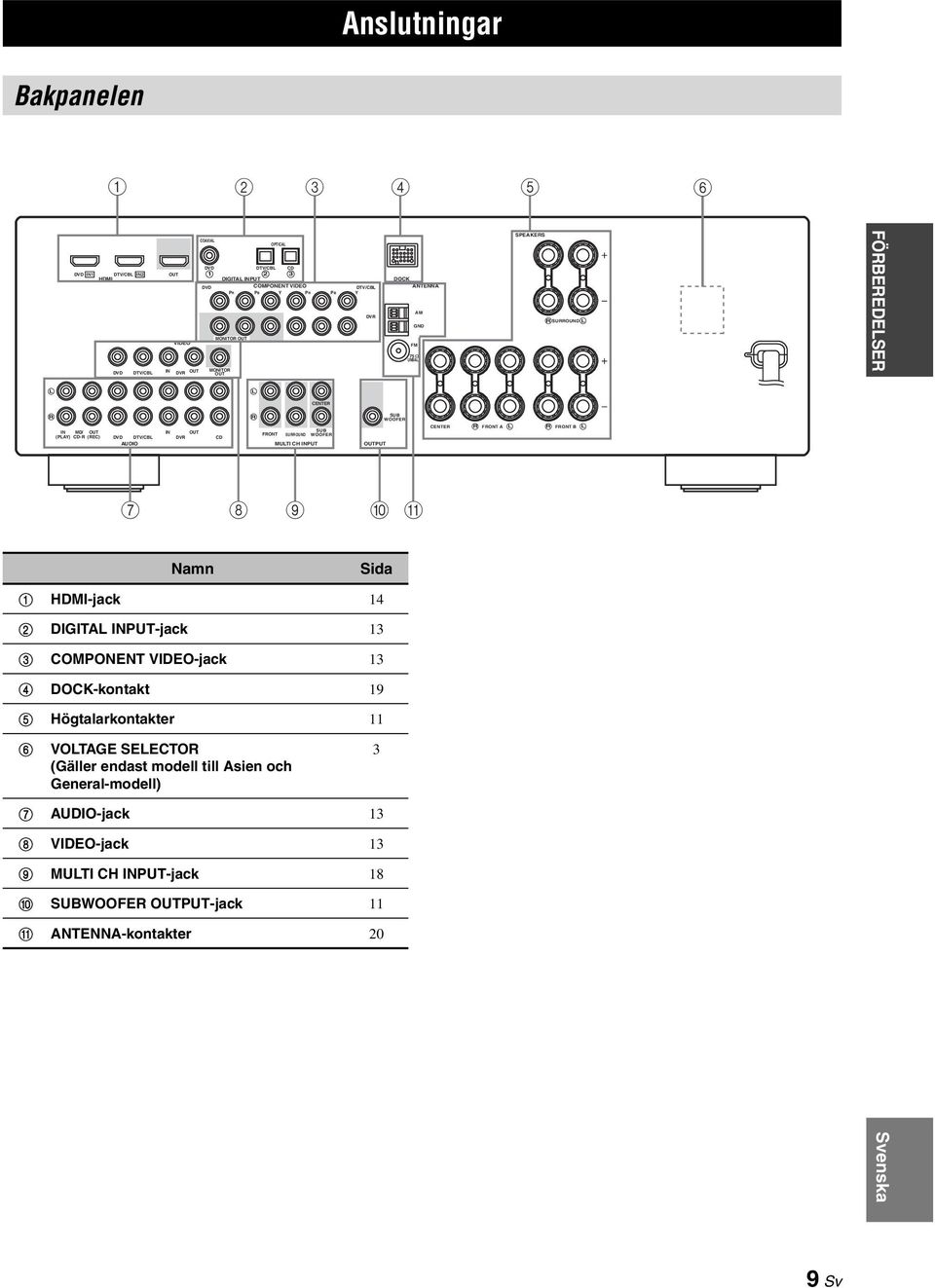 SPEAKERS R SURROUND L FÖRBEREDELSER L L CENTER R R SUB WOOFER IN (PLAY) MD/ CD-R OUT (REC) DVD DTV/CBL AUDIO IN DVR OUT CD FRONT SURROUND MULTI CH INPUT SUB WOOFER OUTPUT CENTER R FRONT A L R