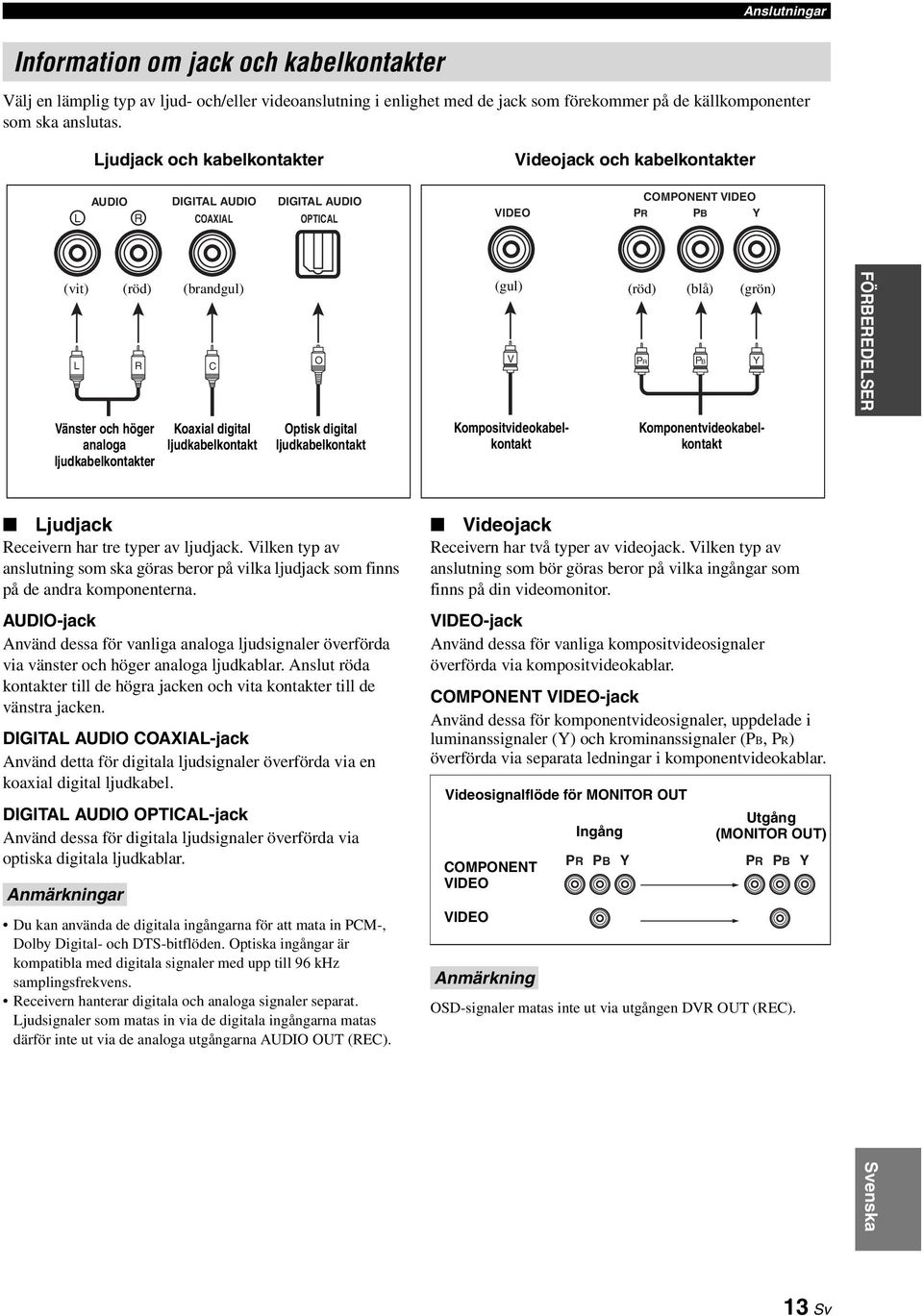 Vänster och höger analoga ljudkabelkontakter C Koaxial digital ljudkabelkontakt O Optisk digital ljudkabelkontakt V PR PB Y Kompositvideokabelkontakt Komponentvideokabelkontakt FÖRBEREDELSER Ljudjack
