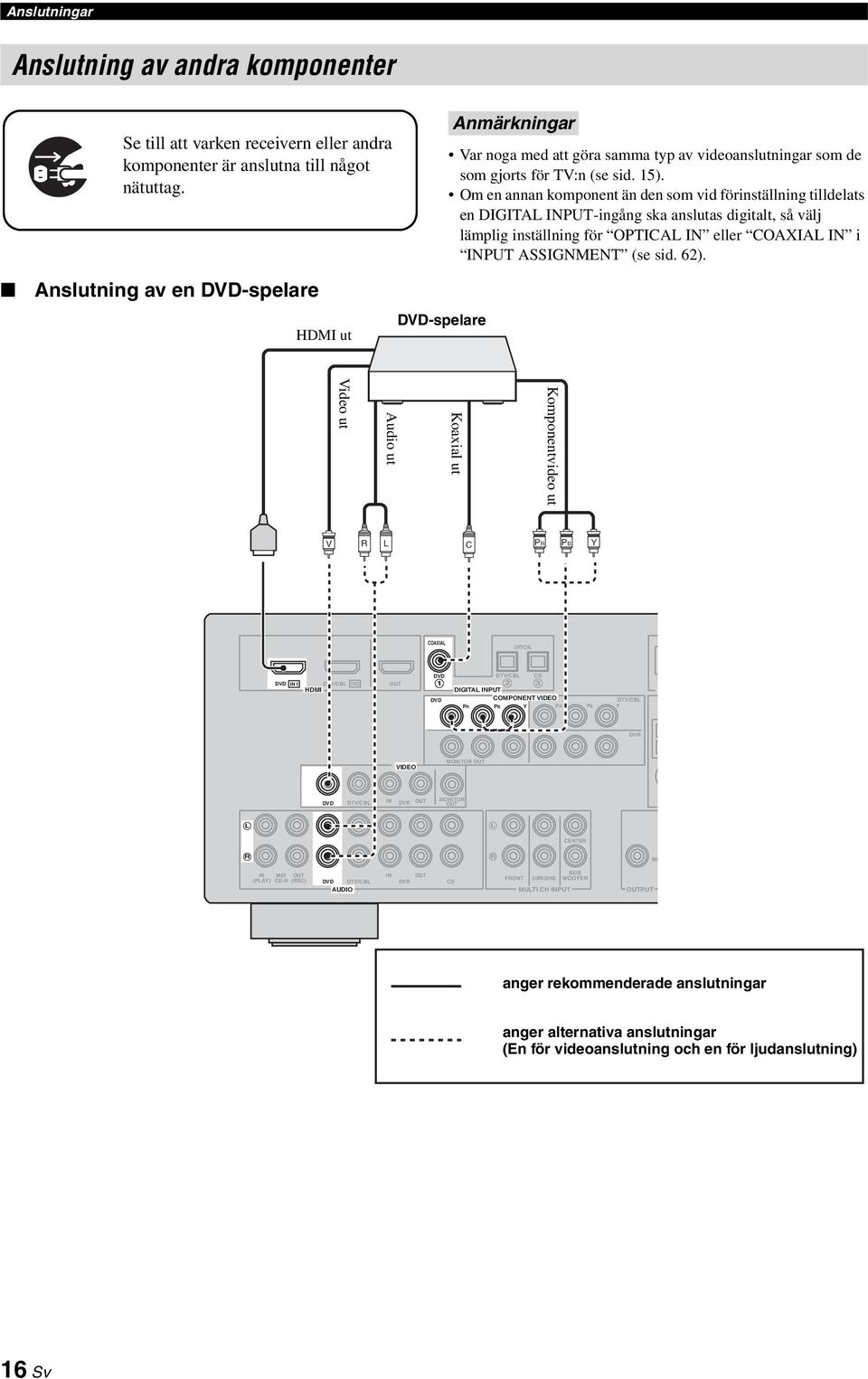 Om en annan komponent än den som vid förinställning tilldelats en DIGITAL INPUT-ingång ska anslutas digitalt, så välj lämplig inställning för OPTICAL IN eller COAXIAL IN i INPUT ASSIGNMENT (se sid.