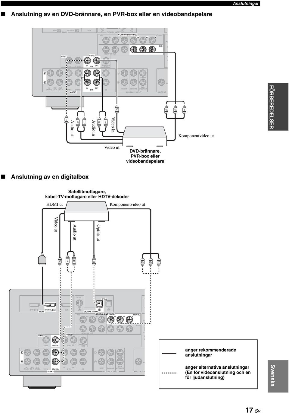 SUB WOOFER OUTPUT V PR PB Y Komponentvideo ut FÖRBEREDELSER Video ut DVD-brännare, PVR-box eller videobandspelare Anslutning av en digitalbox Satellitmottagare, kabel-tv-mottagare eller HDTV-dekoder