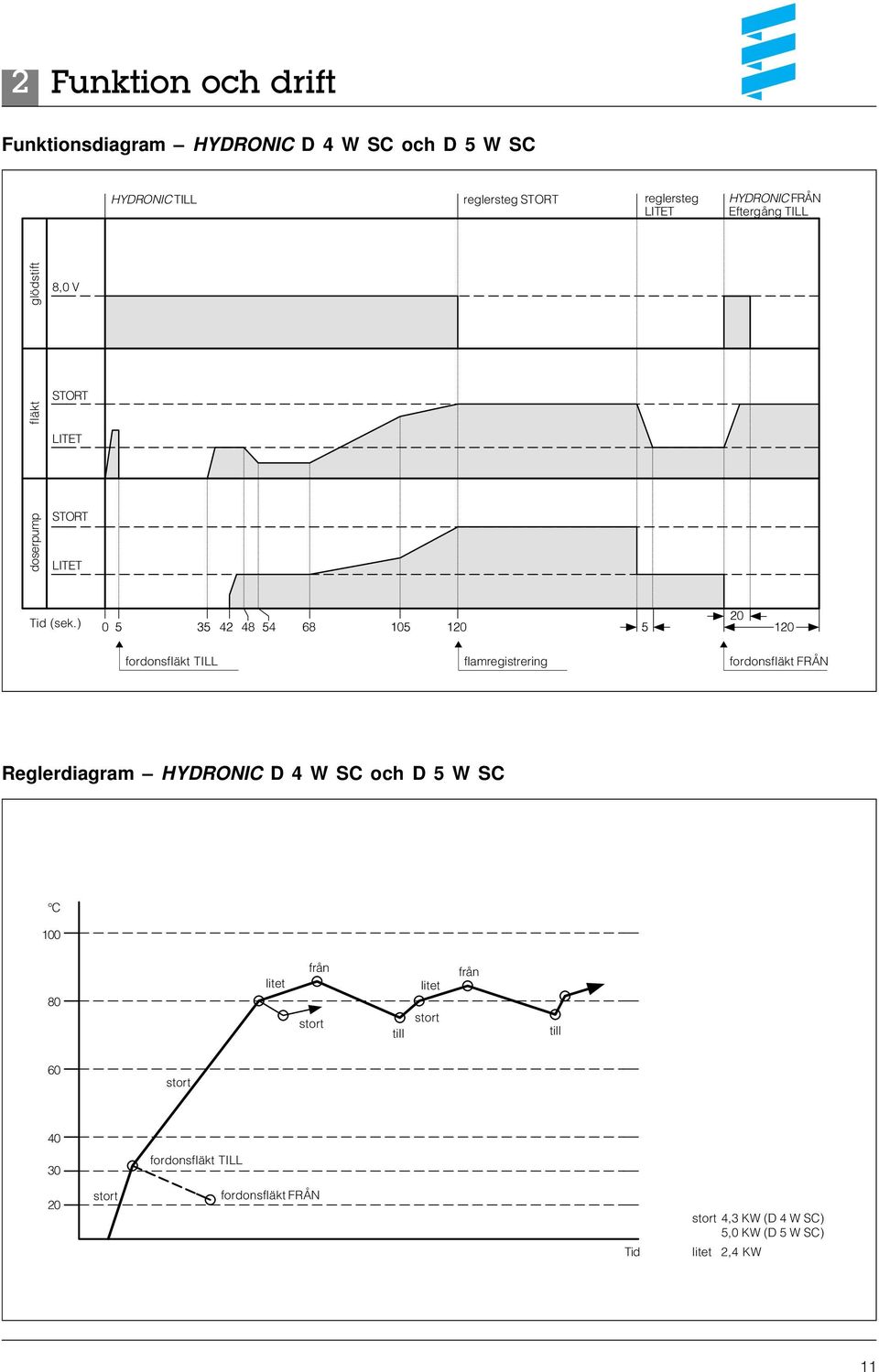 ) fordonsfläkt TILL flamregistrering fordonsfläkt FRÅN Reglerdiagram HYDRONIC D 4 W SC och D 5 W SC C 100 80 litet från