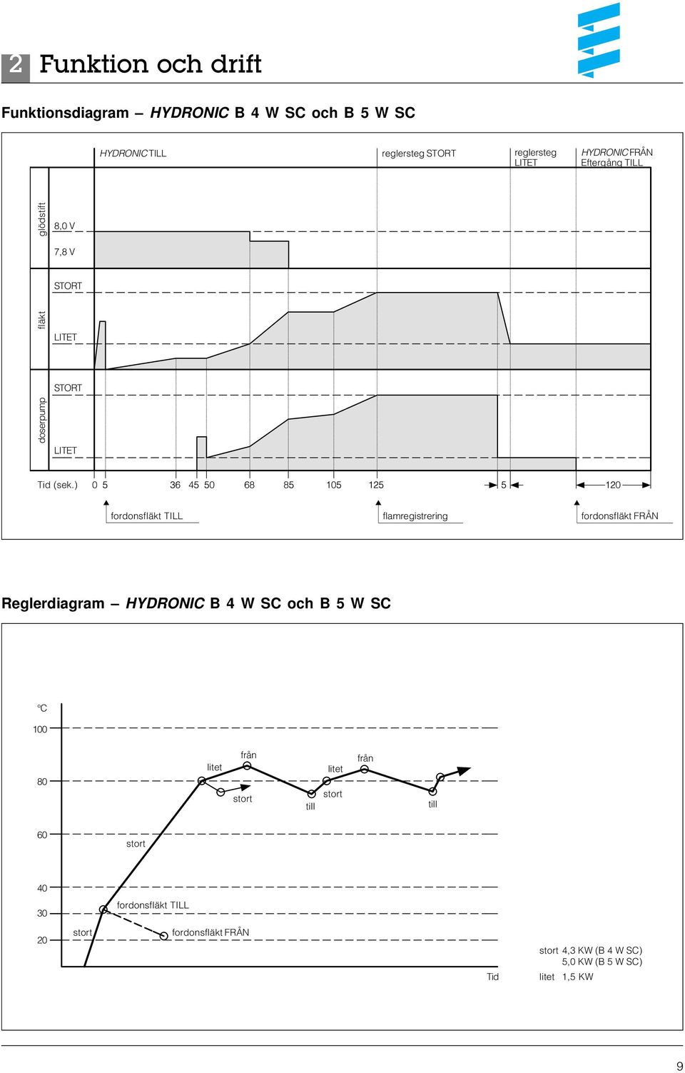 ) fordonsfläkt TILL flamregistrering fordonsfläkt FRÅN Reglerdiagram HYDRONIC B 4 W SC och B 5 W SC C 100 80 litet från