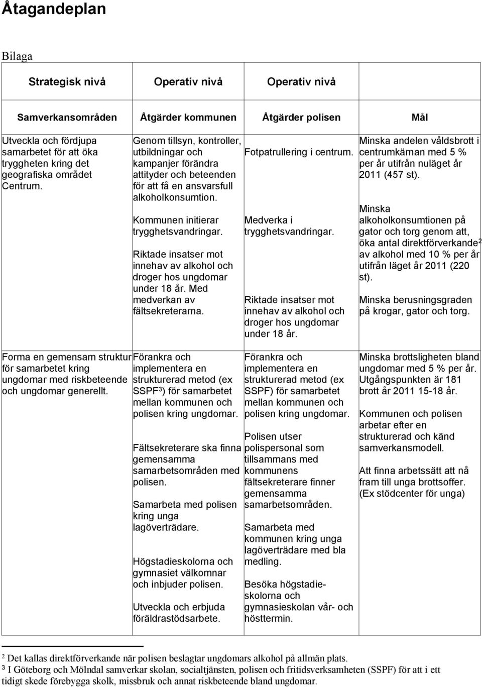 Riktade insatser mot innehav av alkohol och droger hos ungdomar under 18 år. Med medverkan av fältsekreterarna. Fotpatrullering i centrum. Medverka i trygghetsvandringar.