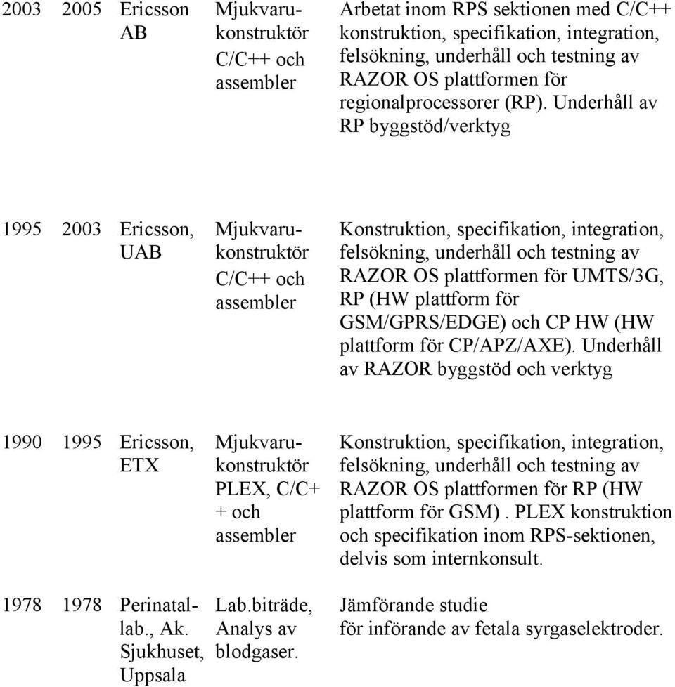 Underhåll av RP byggstöd/verktyg 1995 2003 Ericsson, UAB Mjukvarukonstruktör C/C++ och assembler Konstruktion, specifikation, integration, felsökning, underhåll och testning av RAZOR OS plattformen