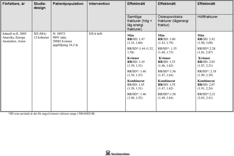 34, 1,60) RR/SD*:1.44 (1.32, 1.58) Osteoporotiska frakturer (lågenergi fraktur) Män RR/SD: 1.60 (1.43, 1.79) RR/SD*: 1.55 (1.40, 1.73) Höftfrakturer Män RR/SD: 2.42 (1.90, 3.09) RR/SD*:2.28 (1.81, 2.