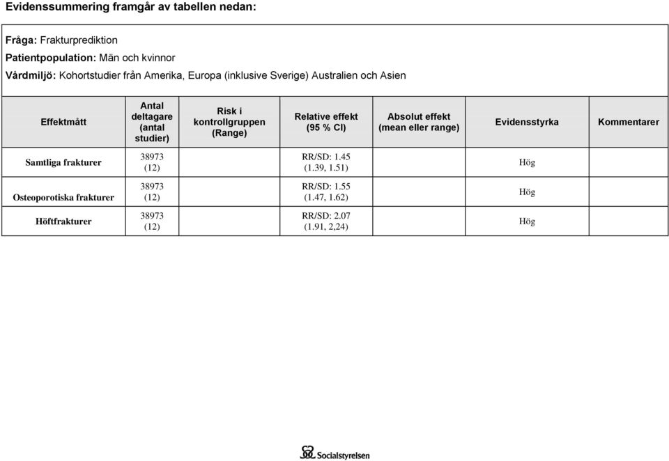 (Range) Relative effekt (95 % CI) Absolut effekt (mean eller range) Evidensstyrka Kommentarer Samtliga frakturer 38973 (12) RR/SD: