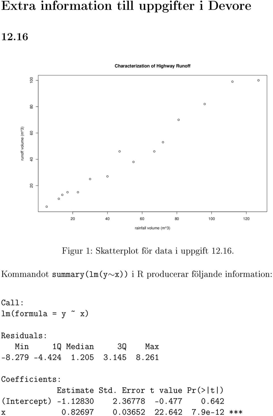 1: Skatterplot för data i uppgift 12.16.