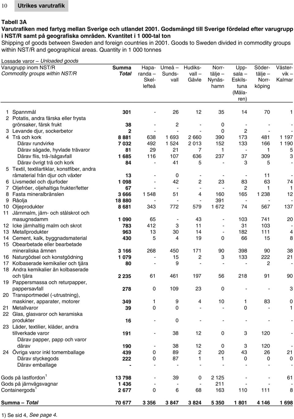 Quantity in 1 000 tonnes Lossade varor Unloaded goods Varugrupp inom NST/R Summa Hapa- Umeå Hudiks- Norr- Upp- Söder- Väster- Commodity groups within NST/R Total randa Sunds- vall tälje sala tälje