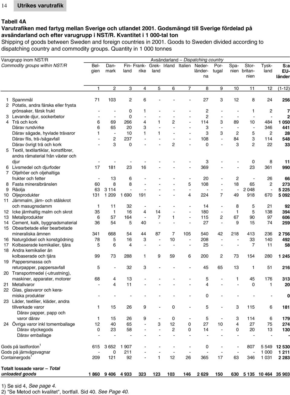 Quantity in 1 000 tonnes Varugrupp inom NST/R Commodity groups within NST/R Belgien Danmark Fin- Frankland rike Avsändarland Dispatching country Grek- Porland tugal Irland Italien Nederländerna