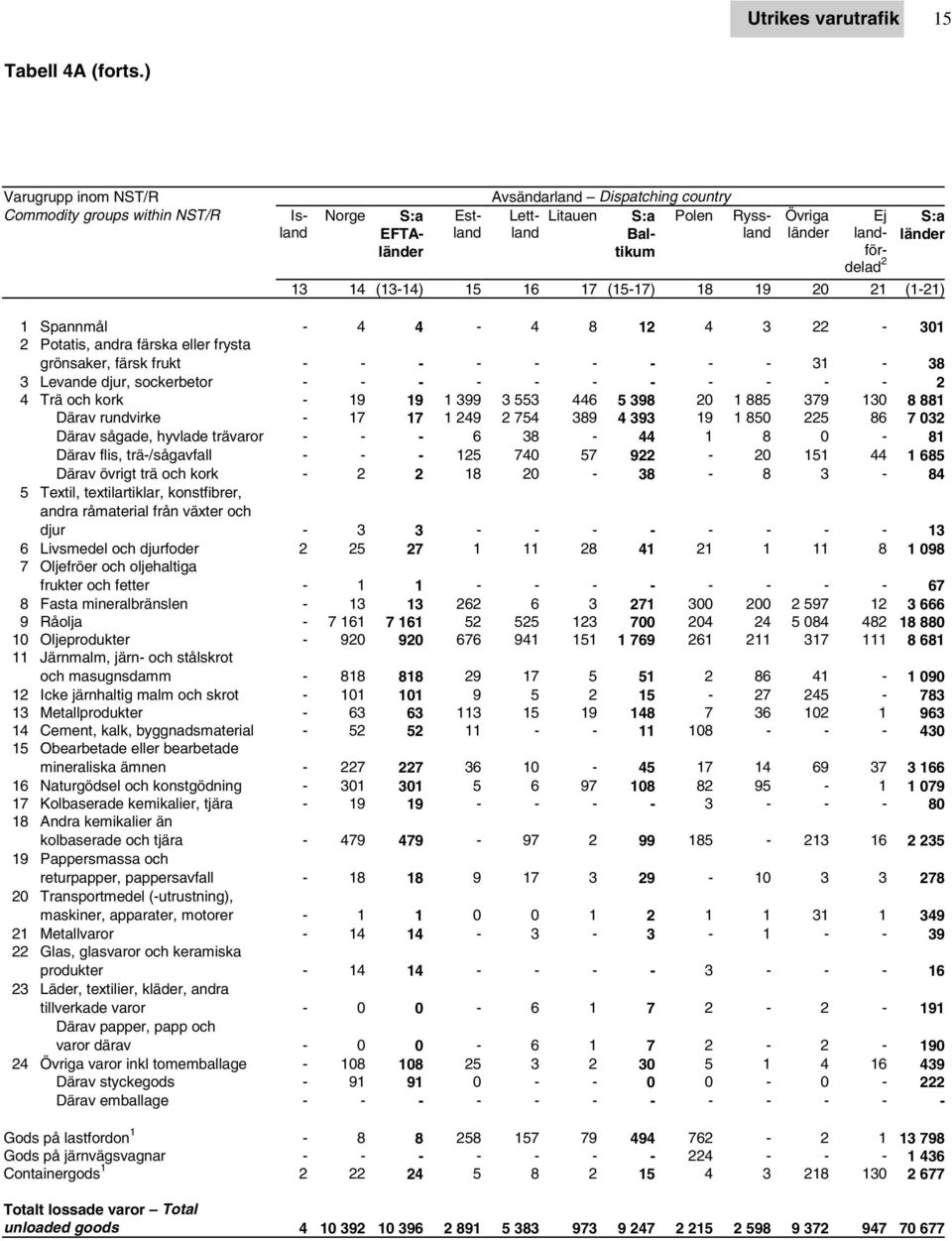 2 S:a länder 13 14 (13-14) 15 16 17 (15-17) 18 19 20 21 (1-21) 1 Spannmål - 4 4-4 8 12 4 3 22-301 2 Potatis, andra färska eller frysta grönsaker, färsk frukt - - - - - - - - - 31-38 3 Levande djur,