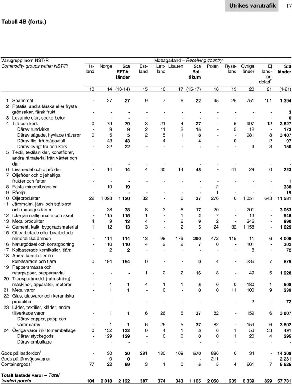 S:a länder 13 14 (13-14) 15 16 17 (15-17) 18 19 20 21 (1-21) 1 Spannmål - 27 27 9 7 6 22 45 25 751 101 1 394 2 Potatis, andra färska eller frysta grönsaker, färsk frukt - - - - - - - - - - - 3 3