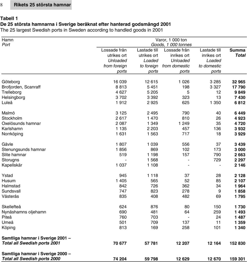from domestic to domestic ports ports ports ports Göteborg 16 039 12 615 1 026 3 285 32 965 Brofjorden, Scanraff 8 813 5 451 198 3 327 17 790 Trelleborg 4 627 5 205 5 12 9 849 Helsingborg 3 702 3 392