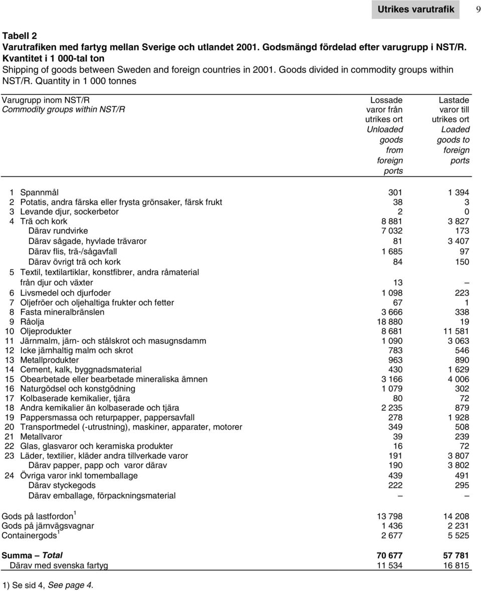 Quantity in 1 000 tonnes Varugrupp inom NST/R Lossade Lastade Commodity groups within NST/R varor från varor till utrikes ort utrikes ort Unloaded Loaded goods goods to from foreign foreign ports