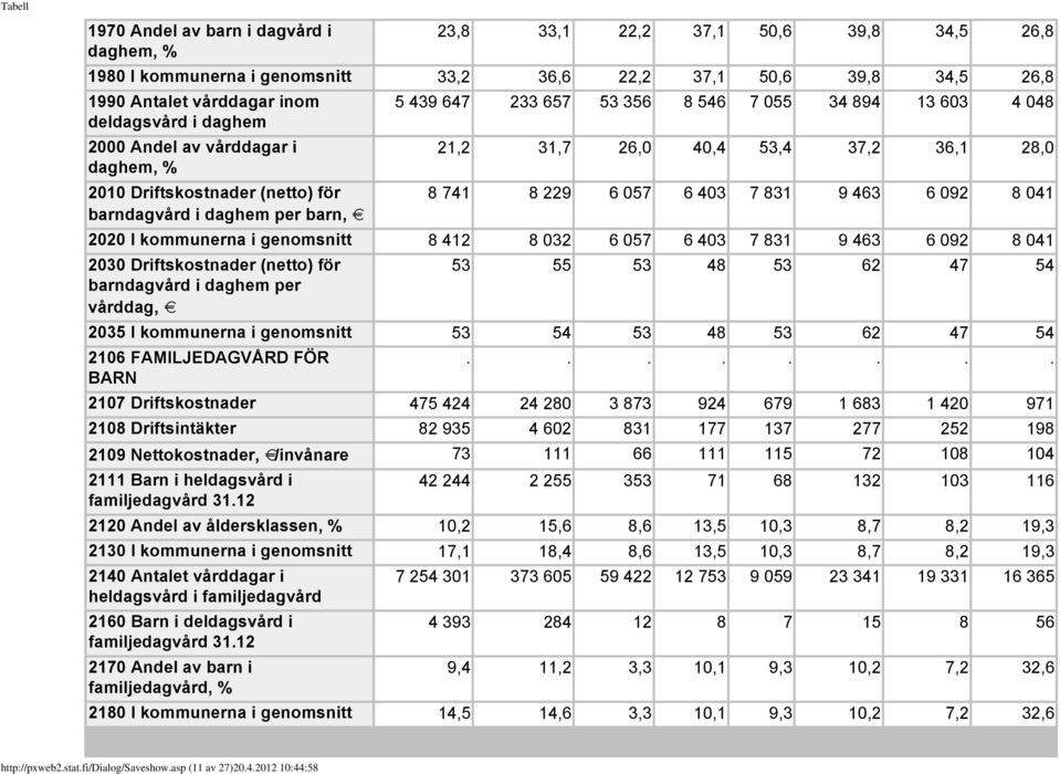 9 463 6 092 8 041 barndagvård i daghem per barn, 2020 I kommunerna i genomsnitt 8 412 8 032 6 057 6 403 7 831 9 463 6 092 8 041 2030 Driftskostnader (netto) för 53 55 53 48 53 62 47 54 barndagvård i