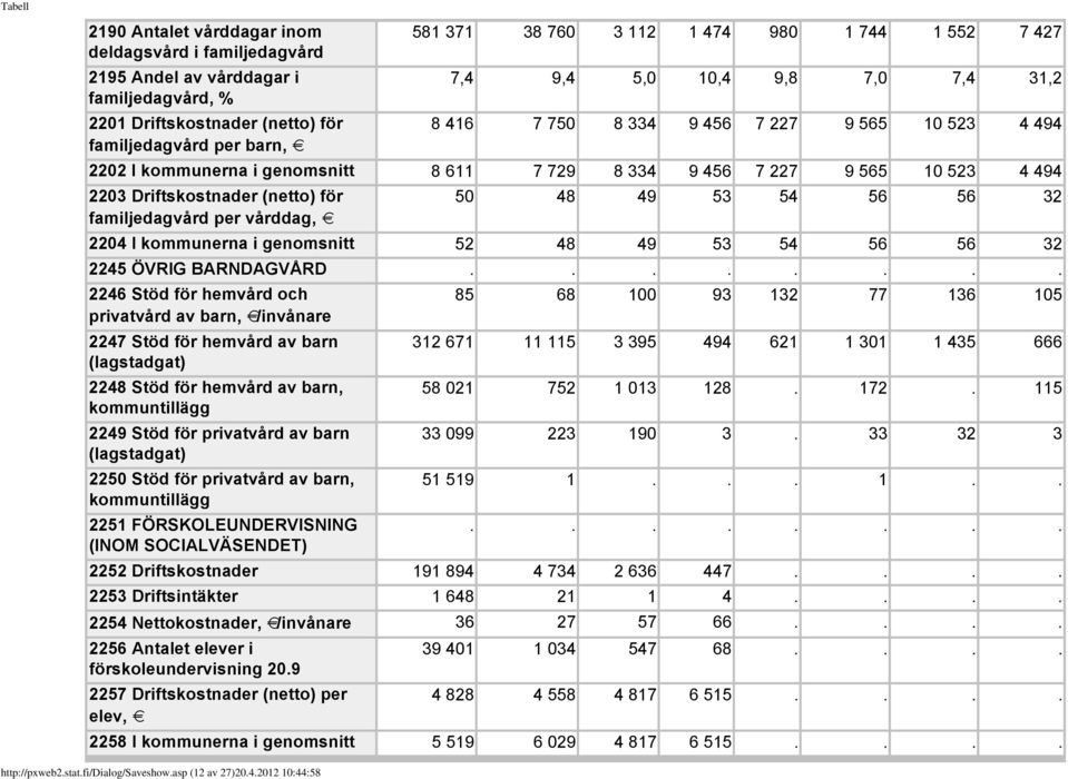 Driftskostnader (netto) för 50 48 49 53 54 56 56 32 familjedagvård per vårddag, 2204 I kommunerna i genomsnitt 52 48 49 53 54 56 56 32 2245 ÖVRIG BARNDAGVÅRD 2246 Stöd för hemvård och 85 68 100 93