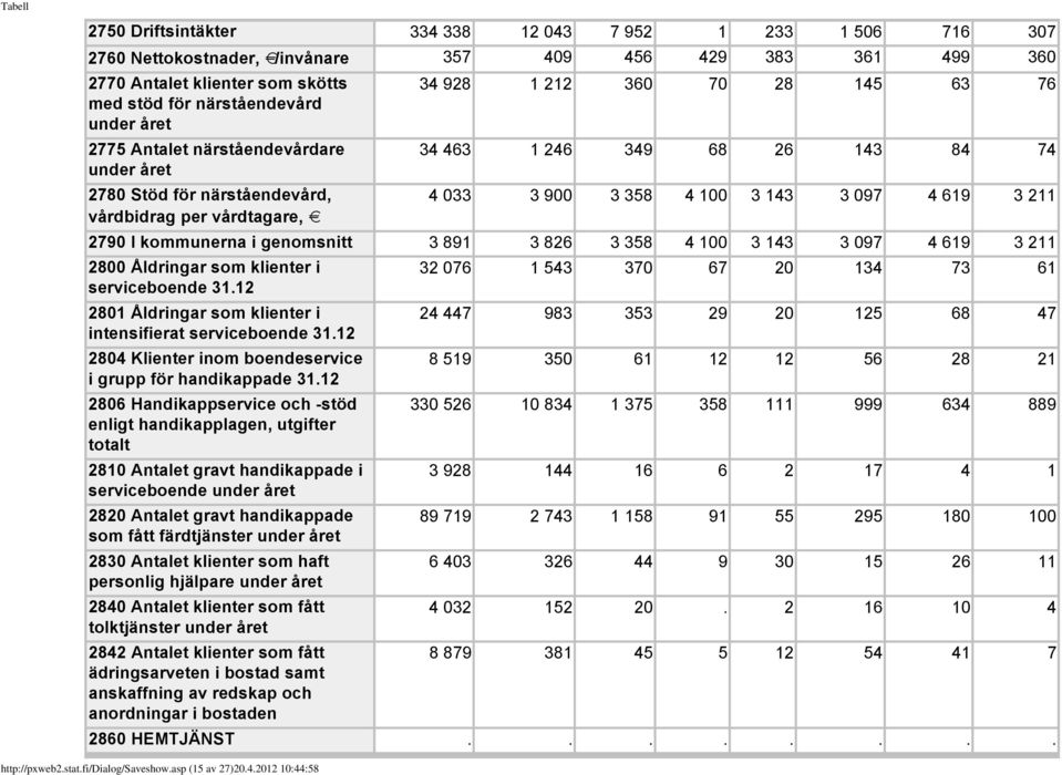 vårdtagare, 2790 I kommunerna i genomsnitt 3 891 3 826 3 358 4 100 3 143 3 097 4 619 3 211 2800 Åldringar som klienter i 32 076 1 543 370 67 20 134 73 61 serviceboende 31.