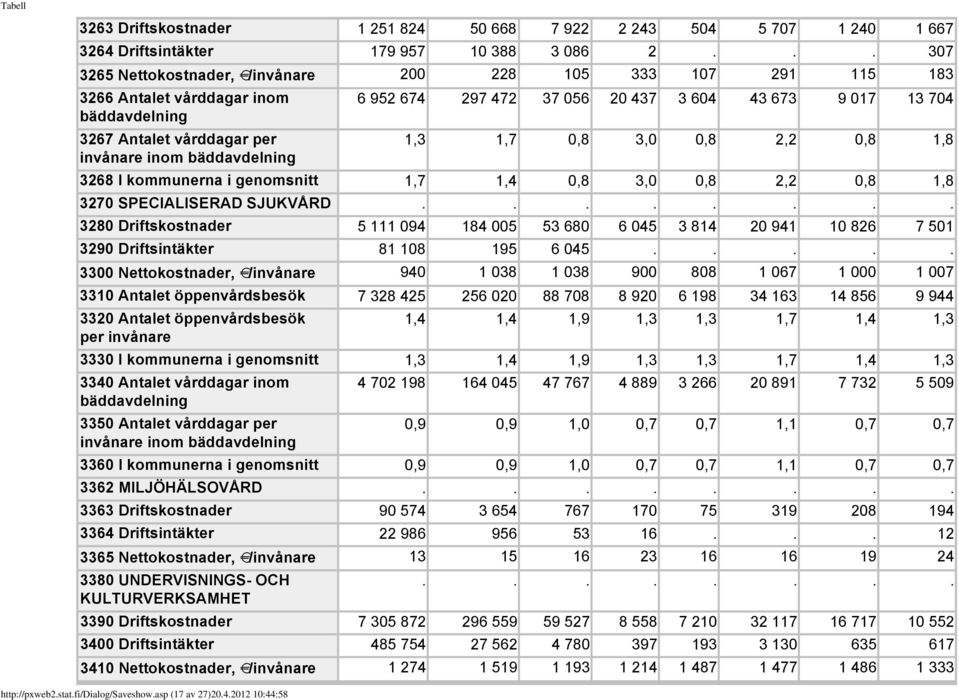 1,3 1,7 0,8 3,0 0,8 2,2 0,8 1,8 invånare inom bäddavdelning 3268 I kommunerna i genomsnitt 1,7 1,4 0,8 3,0 0,8 2,2 0,8 1,8 3270 SPECIALISERAD SJUKVÅRD 3280 Driftskostnader 5 111 094 184 005 53 680 6