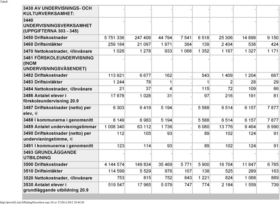 6 677 162. 543 1 409 1 204 667 3483 Driftsintäkter 1 244 78 1. 1 2 28 29 3484 Nettokostnader, /invånare 21 37 4. 115 72 109 86 3486 Antalet elever i 17 878 1 028 31.