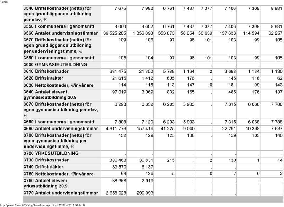 undervisningstimme, 3580 I kommunerna i genomsnitt 105 104 97 96 101 103 99 105 3600 GYMNASIEUTBILDNING 3610 Driftskostnader 631 475 21 852 5 788 1 164 2 3 698 1 184 1 130 3620 Driftsintäkter 21 615