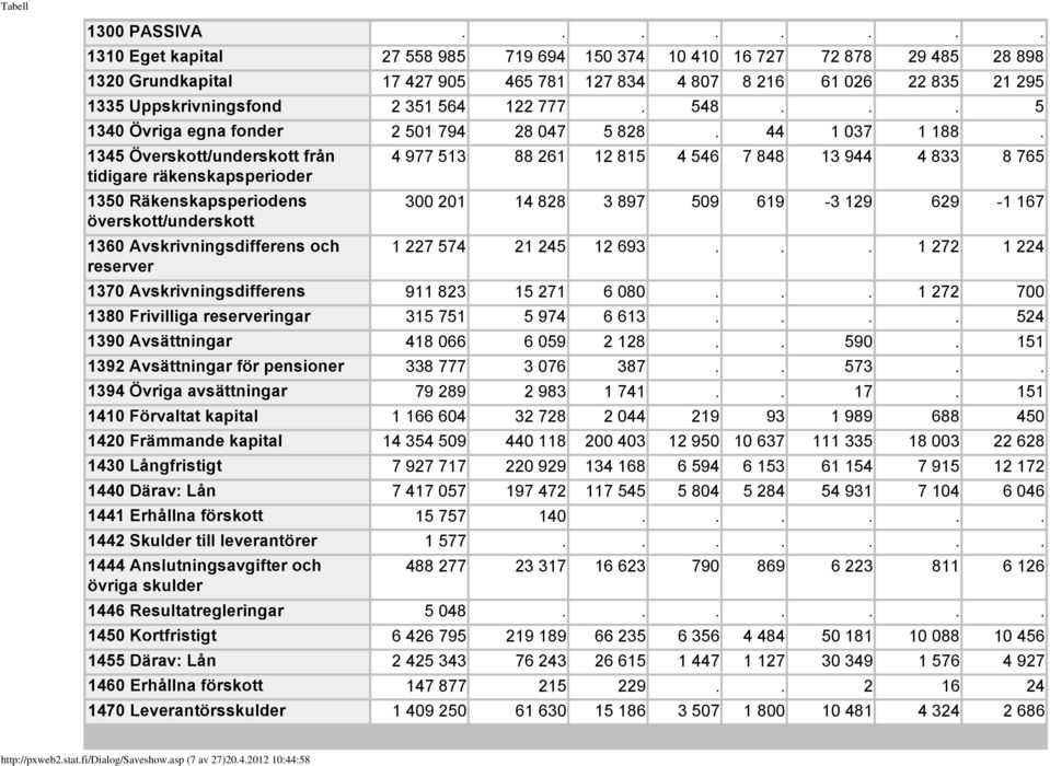 1345 Överskott/underskott från 4 977 513 88 261 12 815 4 546 7 848 13 944 4 833 8 765 tidigare räkenskapsperioder 1350 Räkenskapsperiodens 300 201 14 828 3 897 509 619-3 129 629-1 167