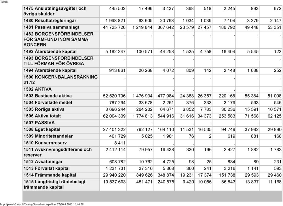 BORGENSFÖRBINDELSER TILL FÖRMAN FÖR ÖVRIGA 1494 Återstående kapital 913 861 20 268 4 072 809 142 2 148 1 688 252 1500 KONCERNBALANSRÄKNING 31.