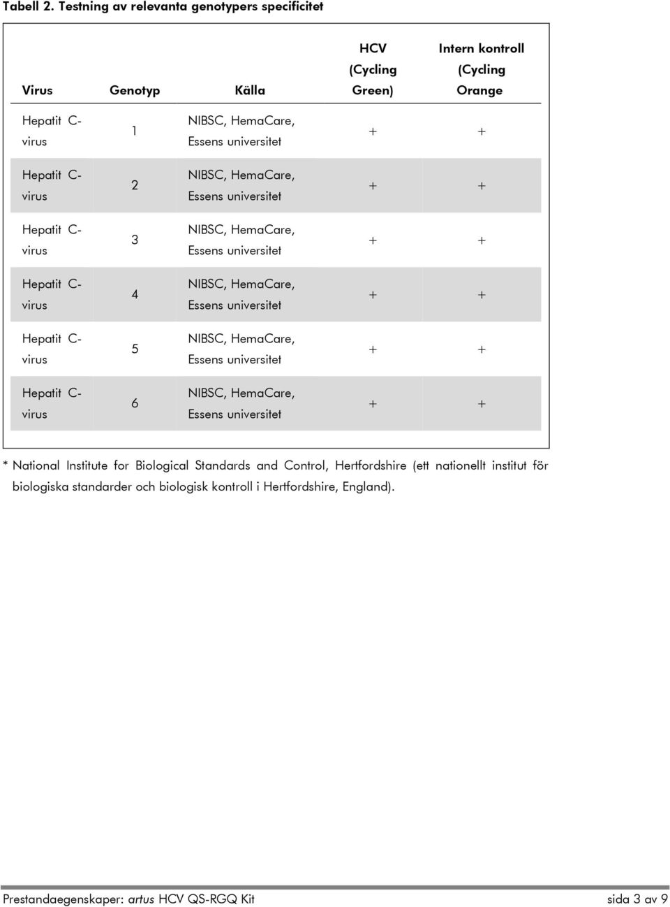 Intern kontroll (Cycling Orange) 1 2 3 4 5 6 * National Institute for Biological Standards
