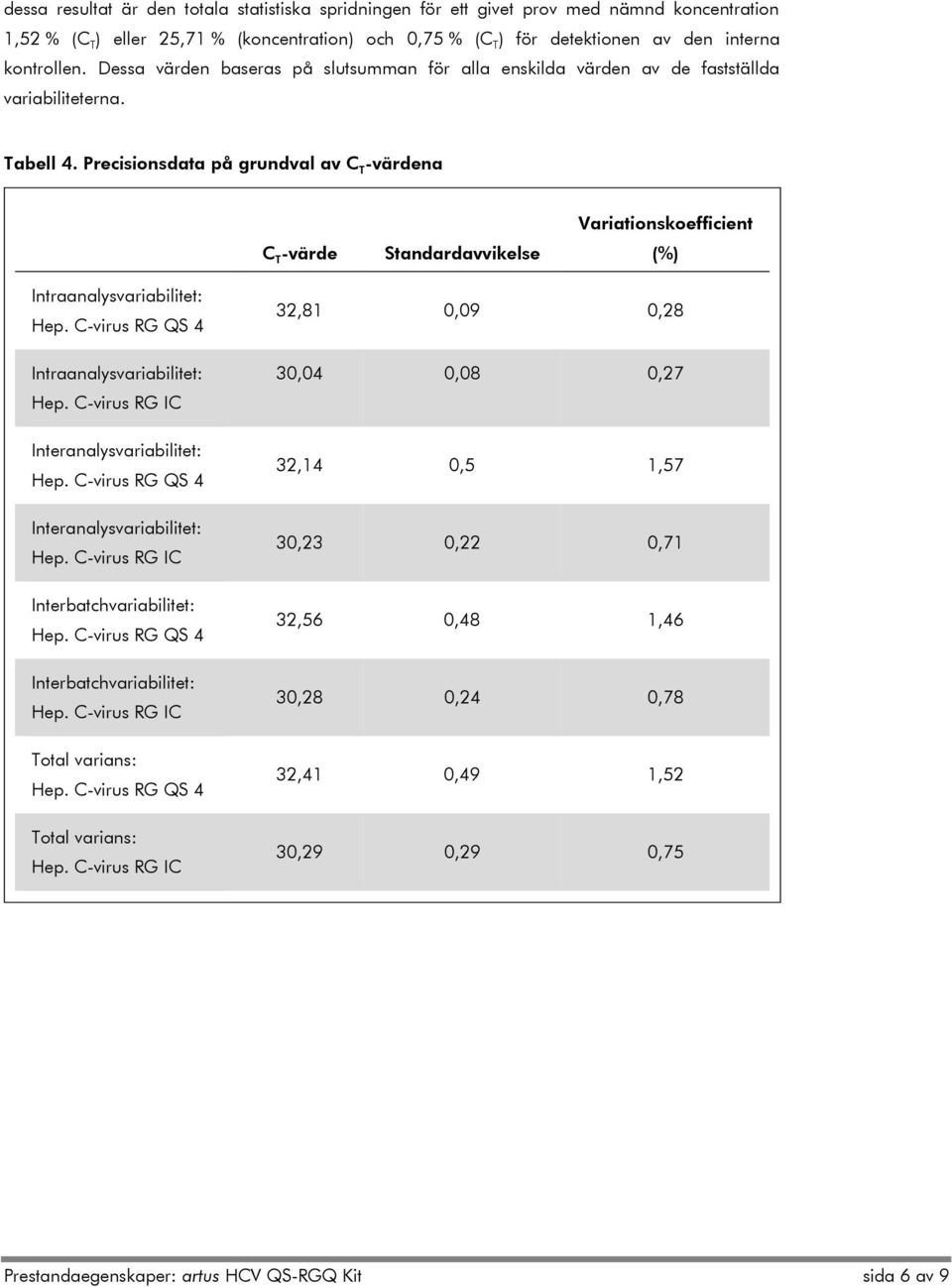 Precisionsdata på grundval av C T -värdena C T -värde Standardavvikelse Variationskoefficient (%) Intraanalysvariabilitet: Intraanalysvariabilitet: Hep.