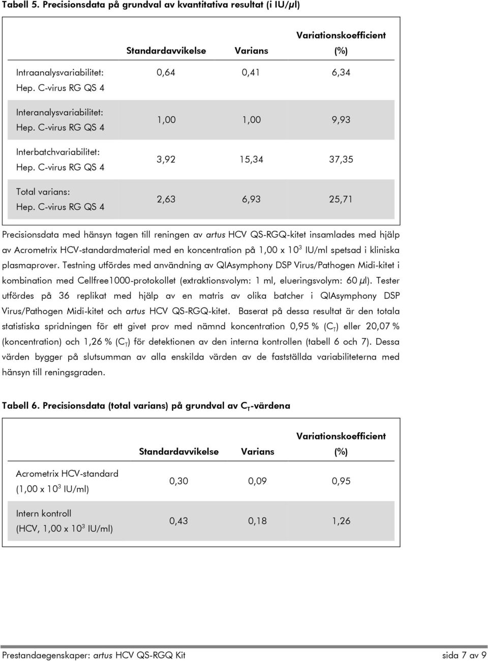 varians: 0,64 0,41 6,34 1,00 1,00 9,93 3,92 15,34 37,35 2,63 6,93 25,71 Precisionsdata med hänsyn tagen till reningen av artus HCV QS-RGQ-kitet insamlades med hjälp av Acrometrix HCV-standardmaterial