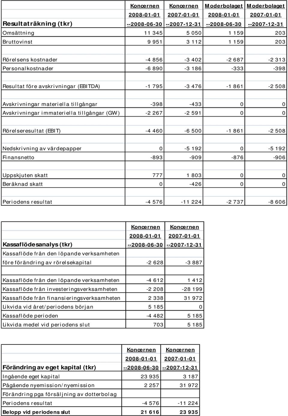 materiella tillgångar -398-433 0 0 Avskrivningar immateriella tillgångar (GW) -2 267-2 591 0 0 Rörelseresultat (EBIT) -4 460-6 500-1 861-2 508 Nedskrivning av värdepapper 0-5 192 0-5 192 Finansnetto