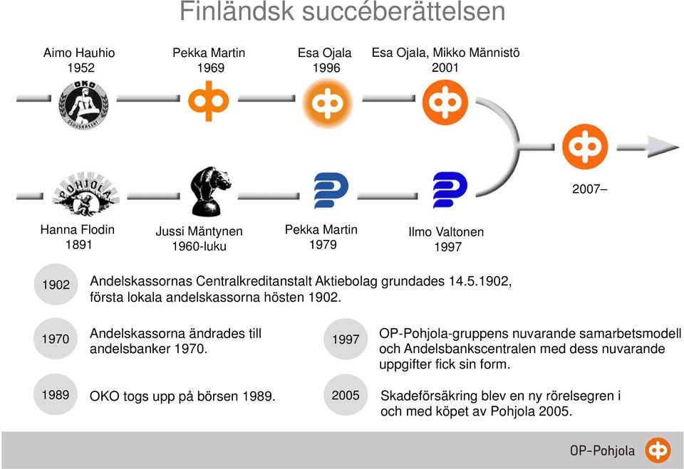 1902, första lokala andelskassorna hösten 1902. 1970 Andelskassorna ändrades till andelsbanker 1970.