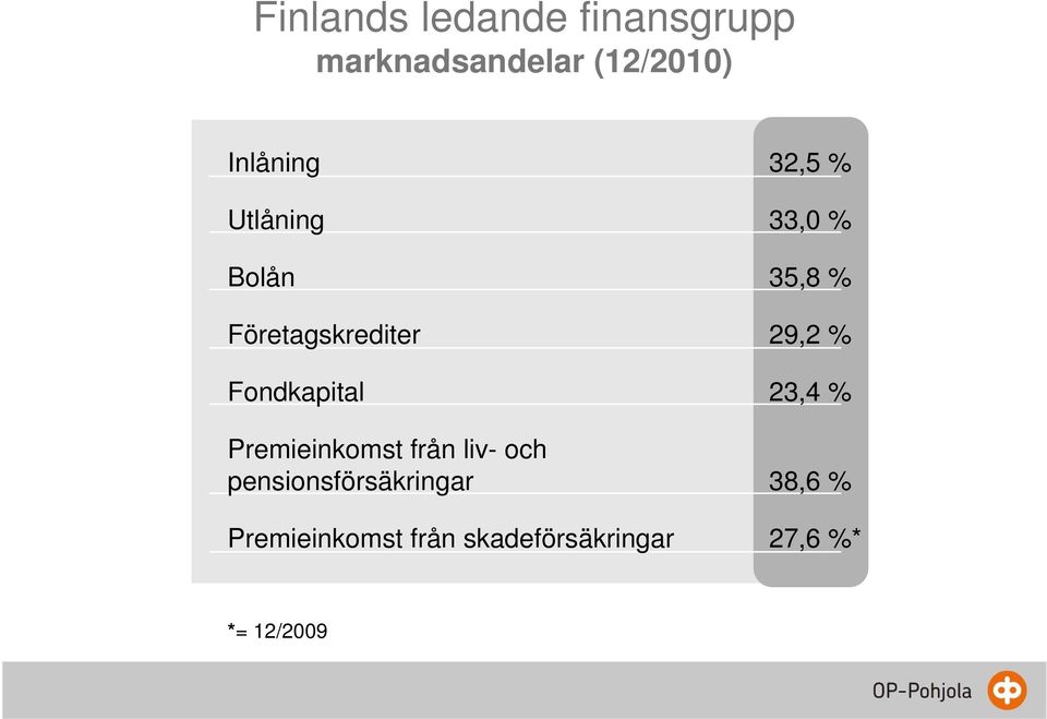 Fondkapital 23,4 % Premieinkomst från liv- och