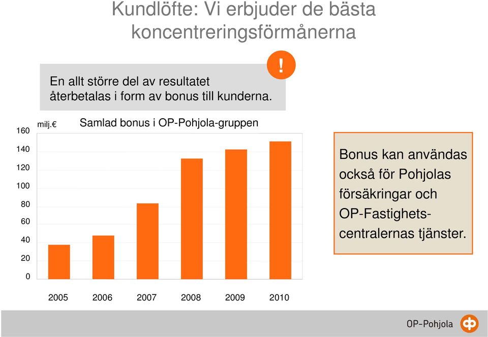 Samlad bonus i OP-Pohjola-gruppen 140 120 100 80 60 40 Bonus kan användas också
