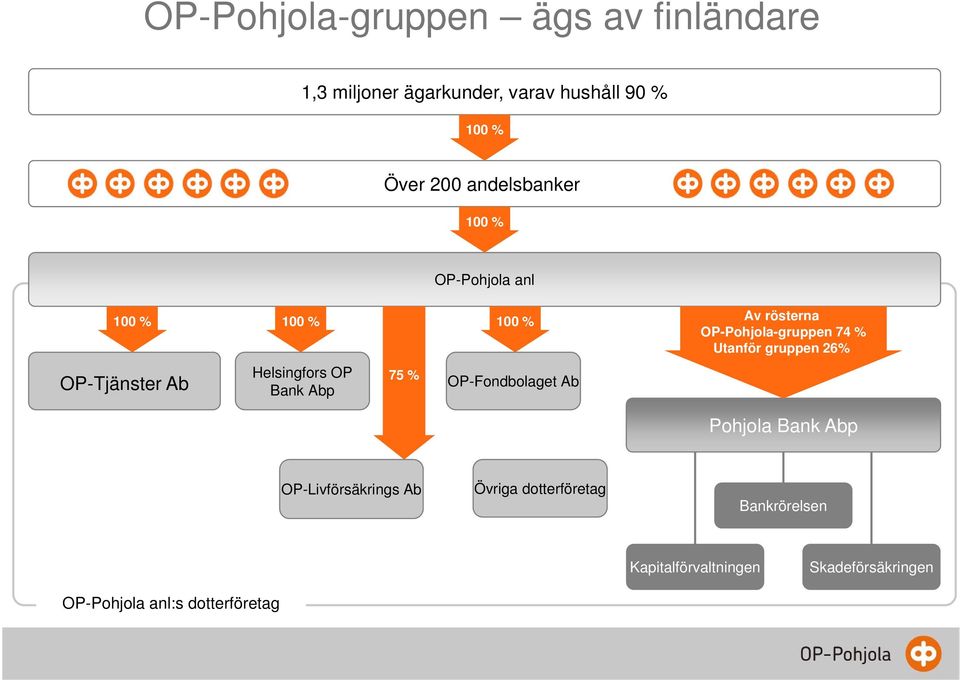 Bank Abp 75 % OP-Fondbolaget Ab Av rösterna OP-Pohjola-gruppen 74 % Utanför gruppen 26% Pohjola Bank Abp