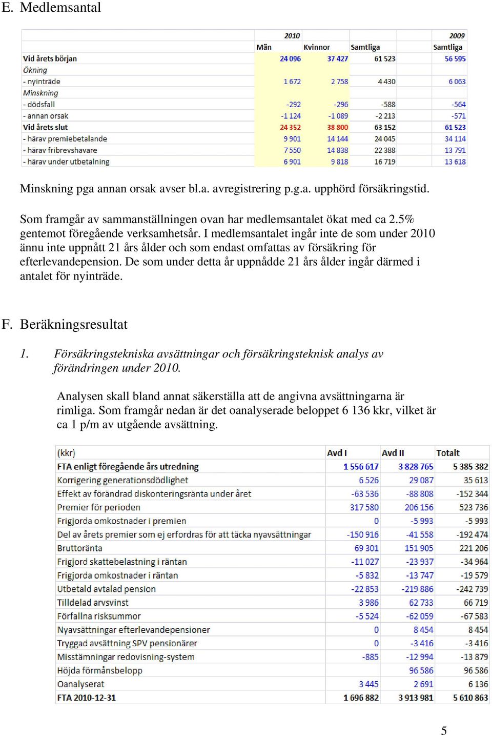 De som under detta år uppnådde 21 års ålder ingår därmed i antalet för nyinträde. F. Beräkningsresultat 1.