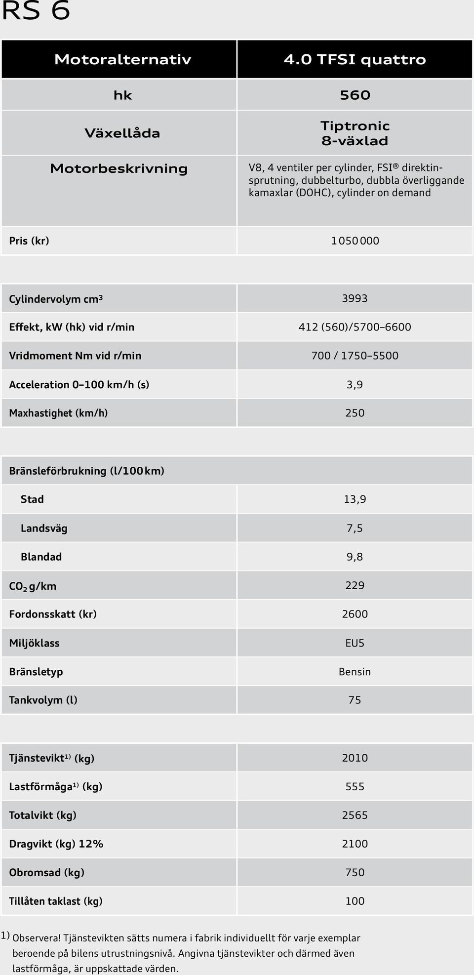 1 050 000 Cylindervolym cm 3 3993 Effekt, kw (hk) vid r/min 412 (560)/5700 6600 Vridmoment Nm vid r/min 700 / 1750 5500 Acceleration 0 100 km/h (s) 3,9 Maxhastighet (km/h) 250 Bränsleförbrukning