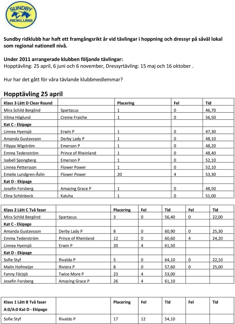 Hopptävling 25 april Klass 3 Lätt D Clear Round Placering Fel Tid Kat Mira B Schild - Ekipage Berglind Spartacus 1 0 46,70 Vilma Höglund Creme Fraiche 1 0 56,50 Kat C - Ekipage Linnea Hyensjö Erwin P