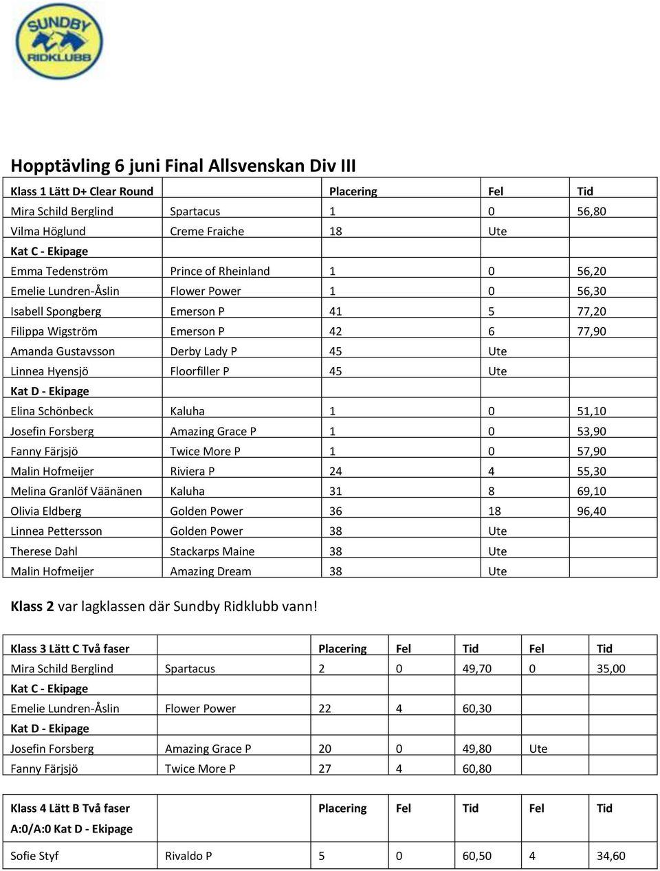 45 Ute Linnea Hyensjö Floorfiller P 45 Ute Elina Schönbeck Kaluha 1 0 51,10 Josefin Forsberg Amazing Grace P 1 0 53,90 Fanny Färjsjö Twice More P 1 0 57,90 Malin Hofmeijer Riviera P 24 4 55,30 Melina