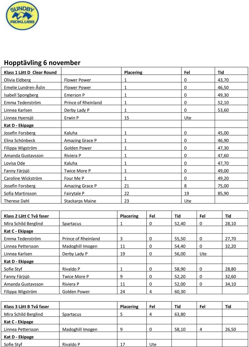 Filippa Wigström Golden Power 1 0 47,30 Amanda Gustavsson Riviera P 1 0 47,60 Lovisa Ode Kaluha 1 0 47,70 Fanny Färjsjö Twice More P 1 0 49,00 Caroline Wickström Four Me P 1 0 49,20 Josefin Forsberg