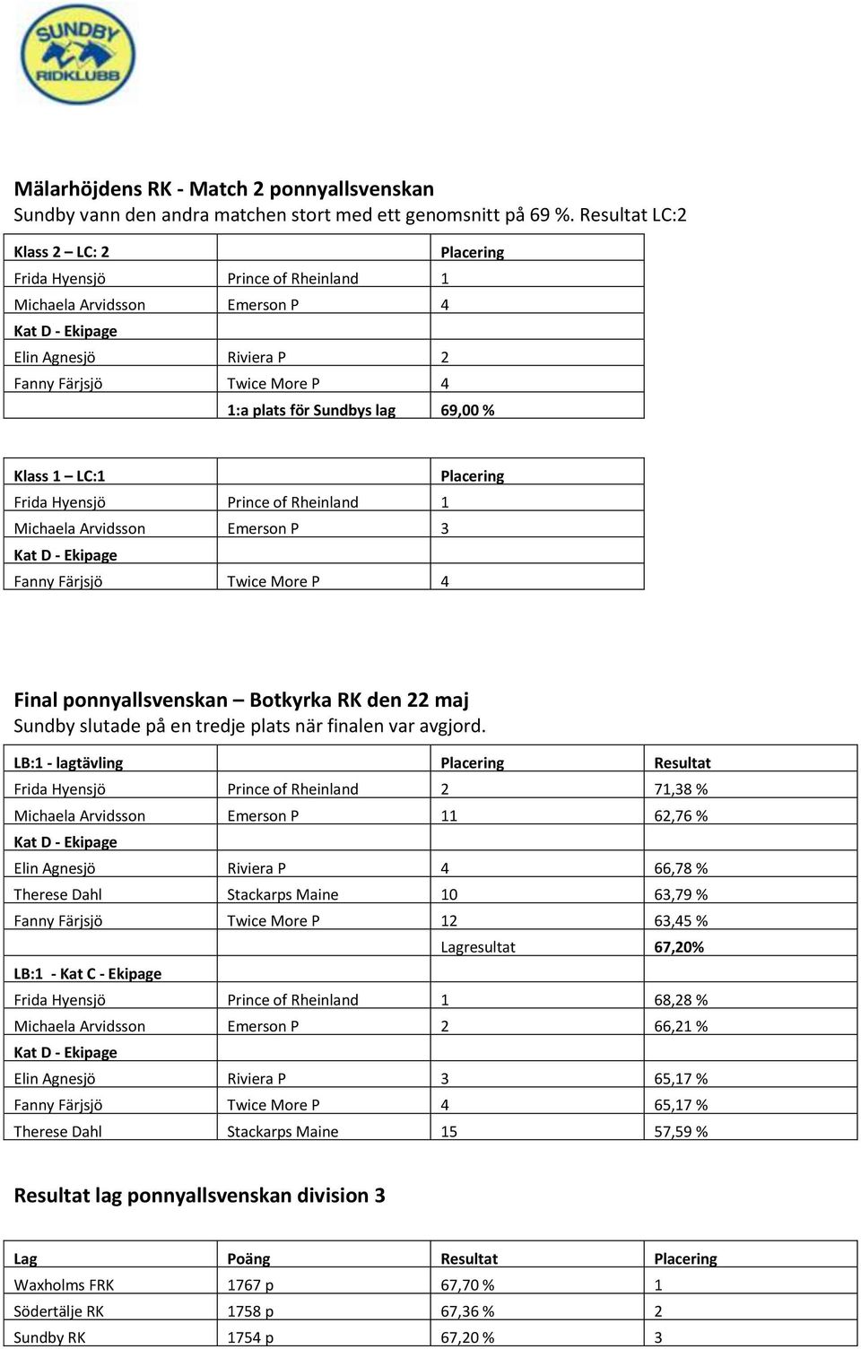 lag 69,00 % Klass 1 LC:1 Placering Kat Frida C Hyensjö - Ekipage Prince of Rheinland 1 Michaela Arvidsson Emerson P 3 Fanny Färjsjö Twice More P 4 Final ponnyallsvenskan Botkyrka RK den 22 maj Sundby