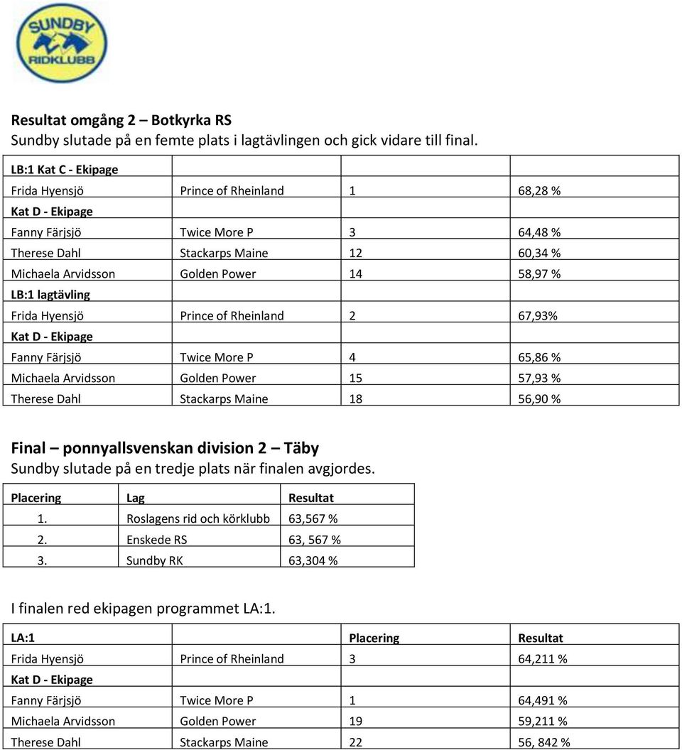 lagtävling Kat Frida C Hyensjö - Ekipage Prince of Rheinland 2 67,93% Fanny Färjsjö Twice More P 4 65,86 % Michaela Arvidsson Golden Power 15 57,93 % Therese Dahl Stackarps Maine 18 56,90 % Final