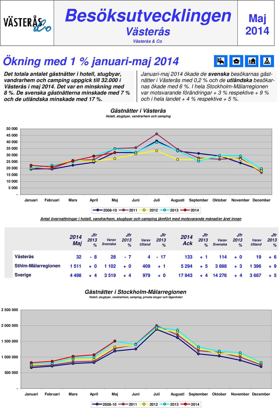 Gästnätter i Västerås Hotell, stugbyar, vandrarhem och camping Januarimaj ökade de svenska besökarnas gästnätter i Västerås med 0,2 och de utländska besökarnas ökade med 6.