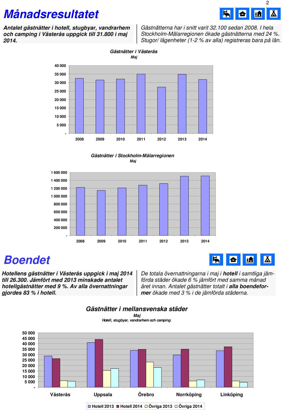 2 Gästnätter i Västerås 2008 2009 2010 2011 2012 Gästnätter i StockholmMälarregionen 1 600 000 1 400 000 1 200 000 1 000 000 800 000 600 000 400 000 200 000 2008 2009 2010 2011 2012 Boendet Hotellens