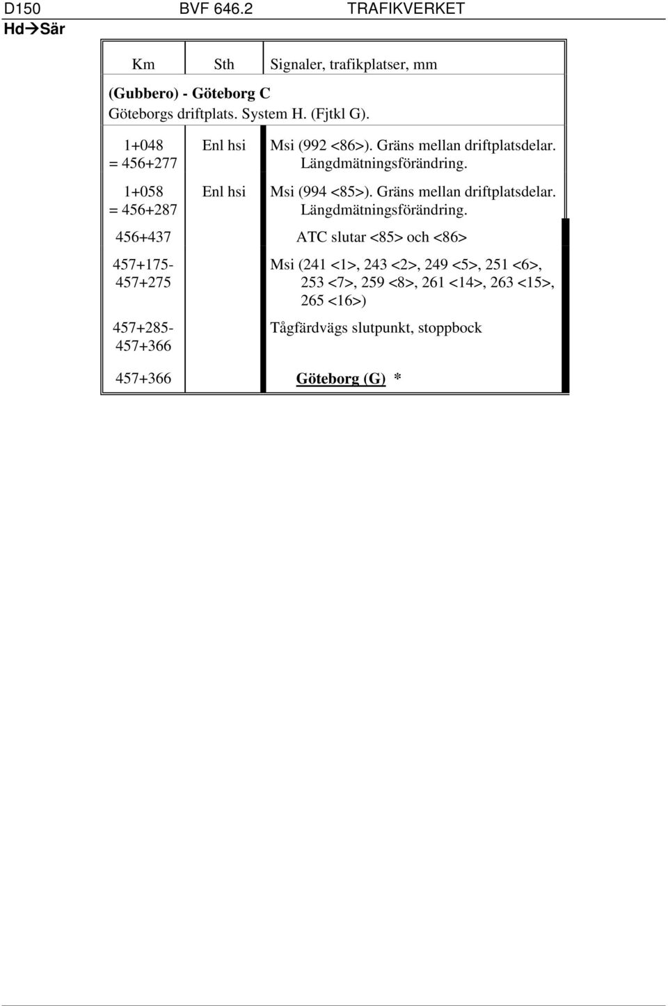 Msi (994 <85>). Gräns mellan driftplatsdelar. Längdmätningsförändring.