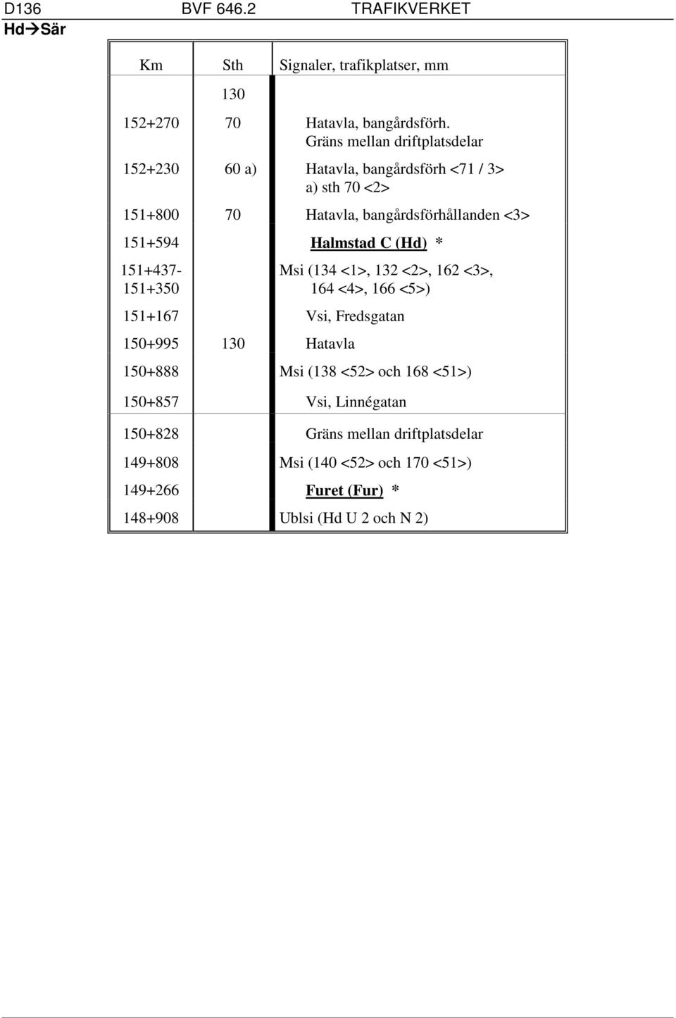 <3> 151+594 Halmstad C (Hd) * 151+437-151+350 Msi (134 <1>, 132 <2>, 162 <3>, 164 <4>, 166 <5>) 151+167 Vsi, Fredsgatan 150+995