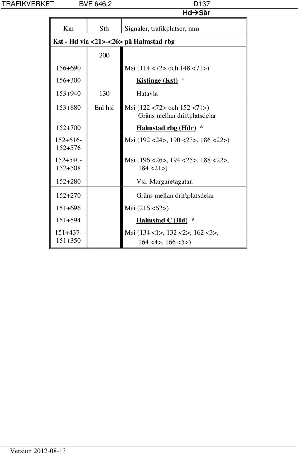 Enl hsi Msi (122 <72> och 152 <71>) Gräns mellan driftplatsdelar 152+700 Halmstad rbg (Hdr) * 152+616-152+576 152+540-152+508 Msi (192 <24>,