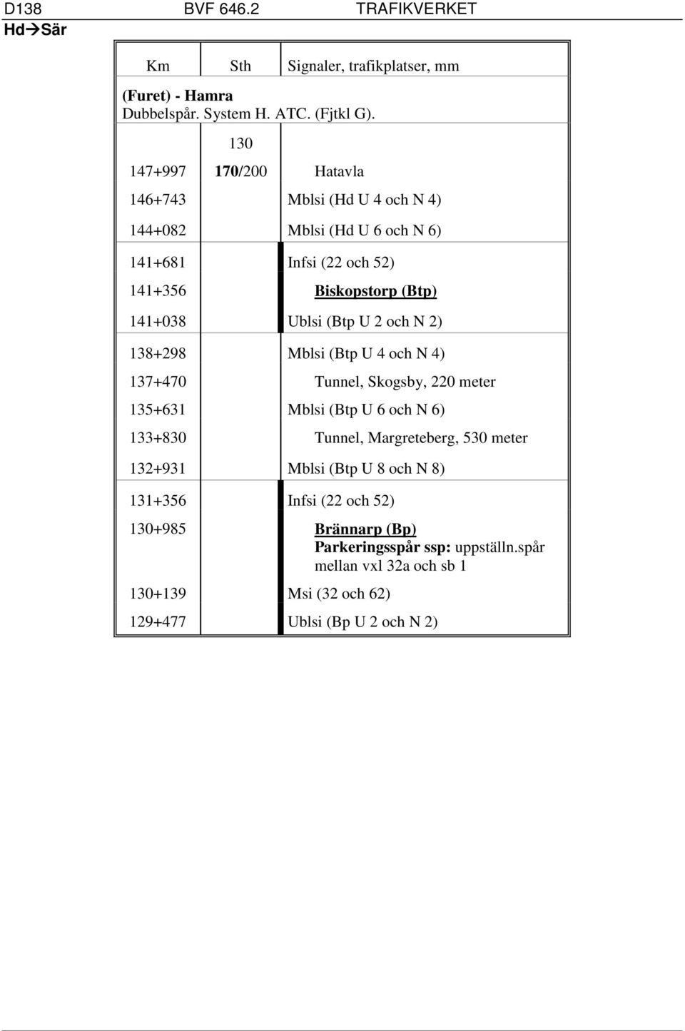 141+038 Ublsi (Btp U 2 och N 2) 138+298 Mblsi (Btp U 4 och N 4) 137+470 Tunnel, Skogsby, 220 meter 135+631 Mblsi (Btp U 6 och N 6) 133+830 Tunnel,